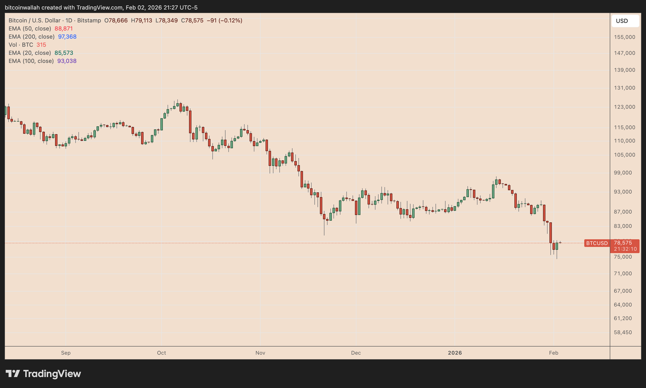 BTC/USD daily price chart