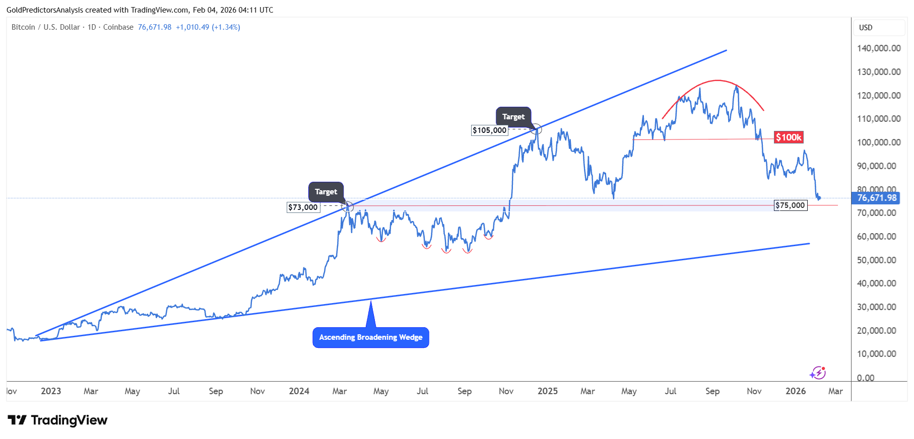 Bitcoin daily