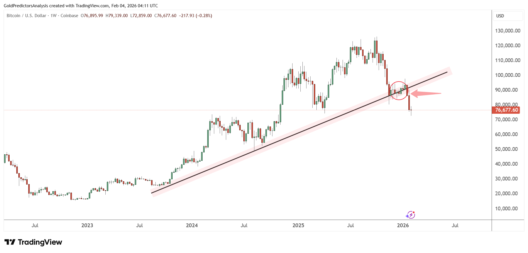 Bitcoin Weekly