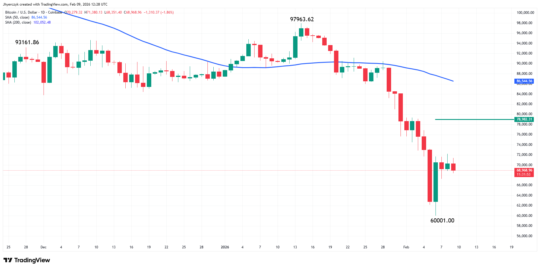 Bitcoin (BTCUSD) Analysis