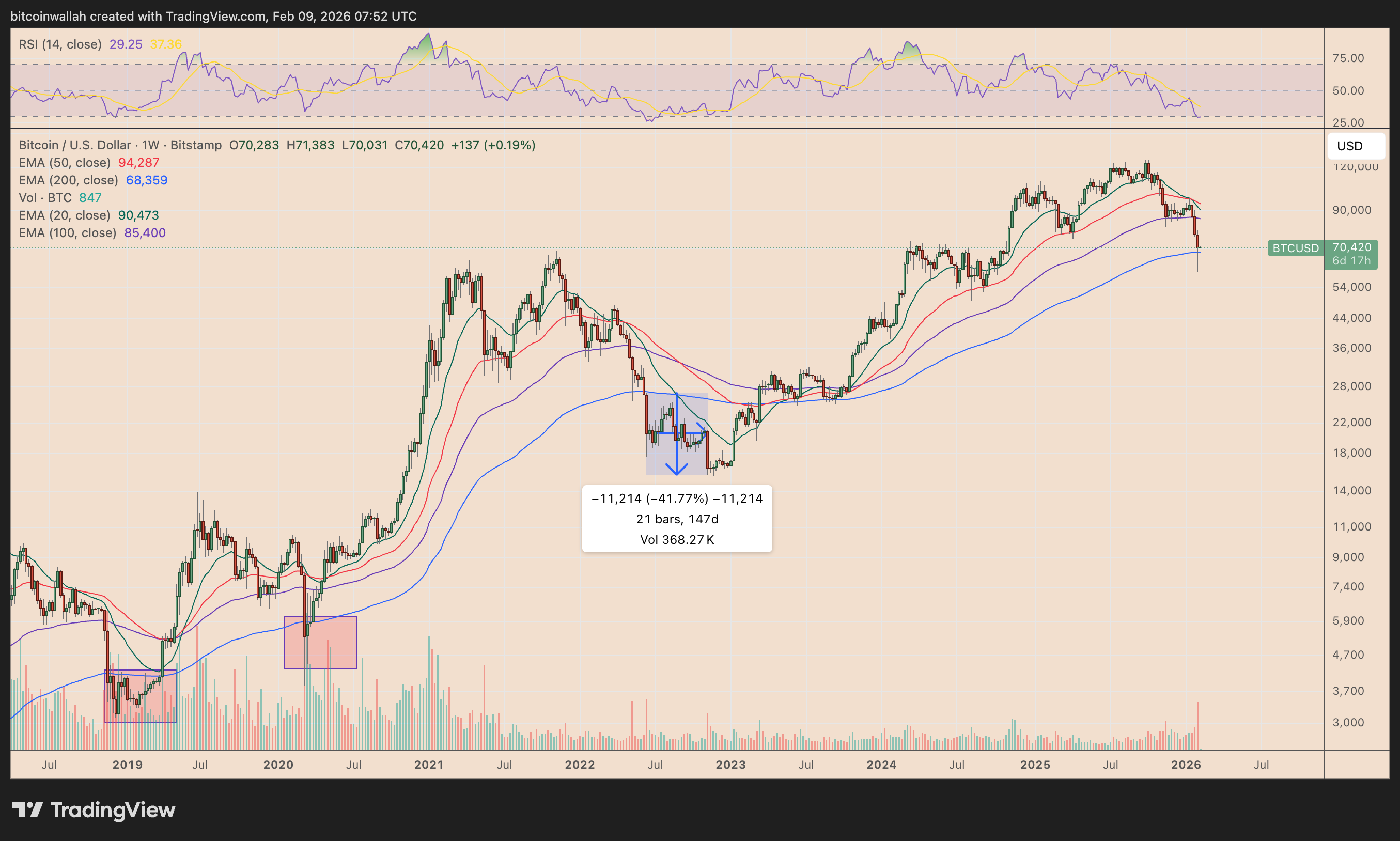 BTC/USD weekly price chart