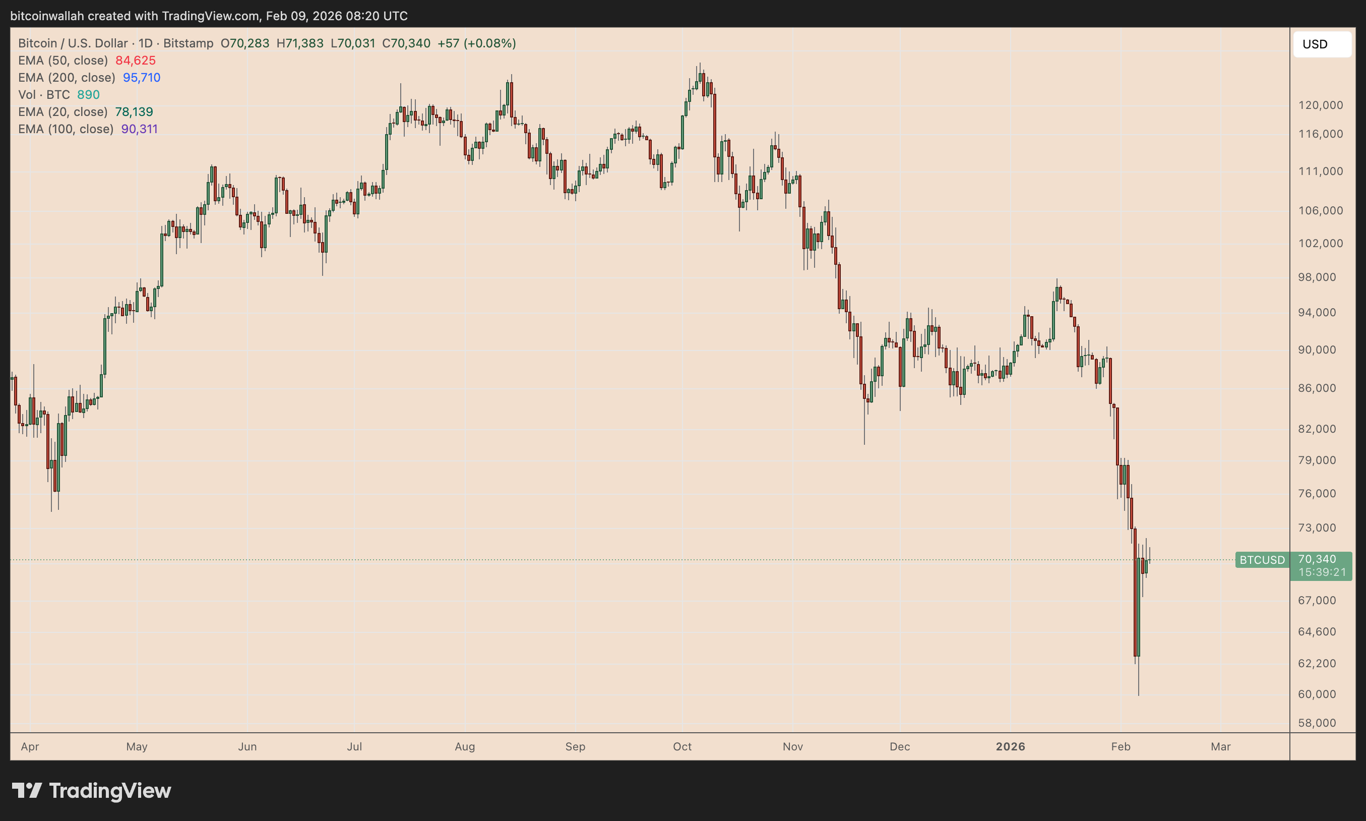 BTC/USD daily price chart