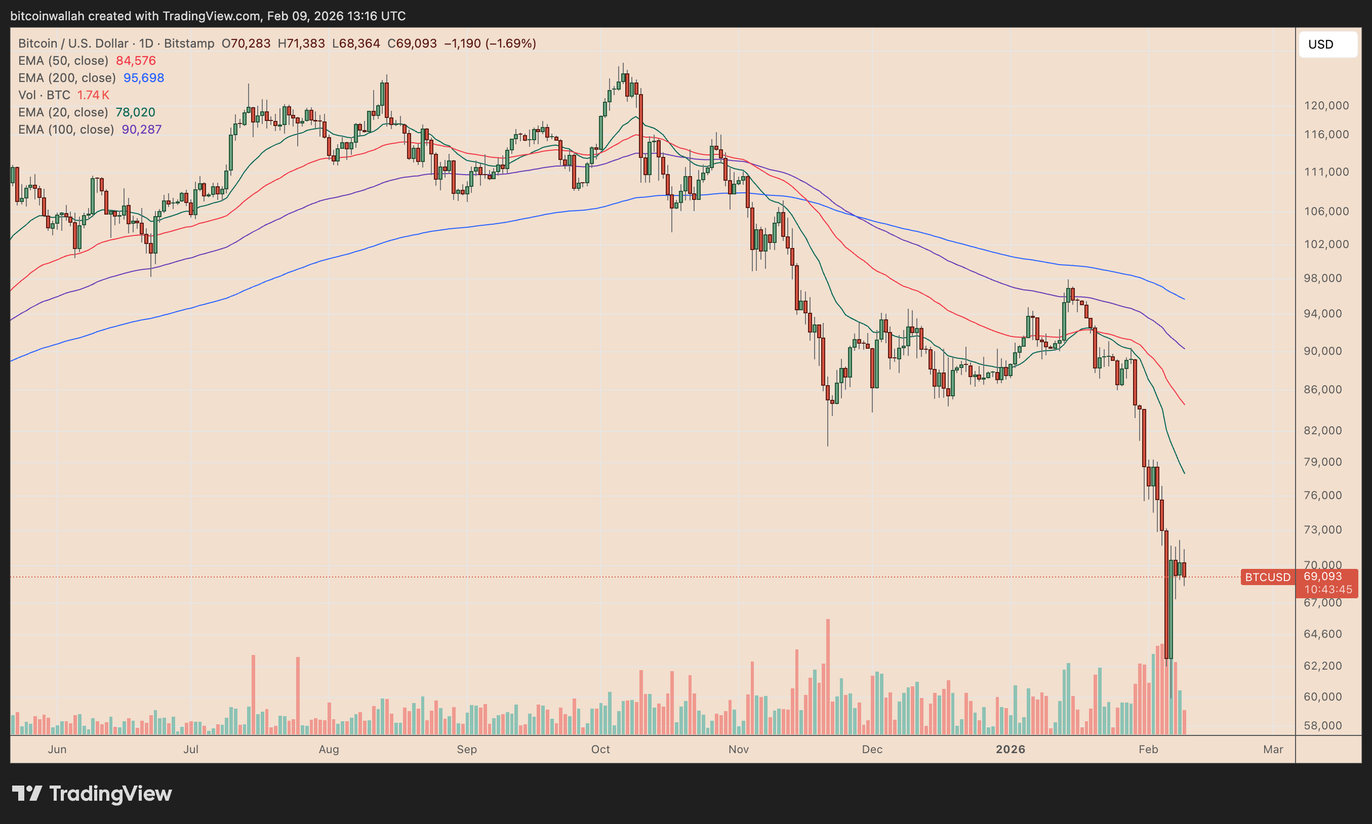 BTC/USD daily price chart