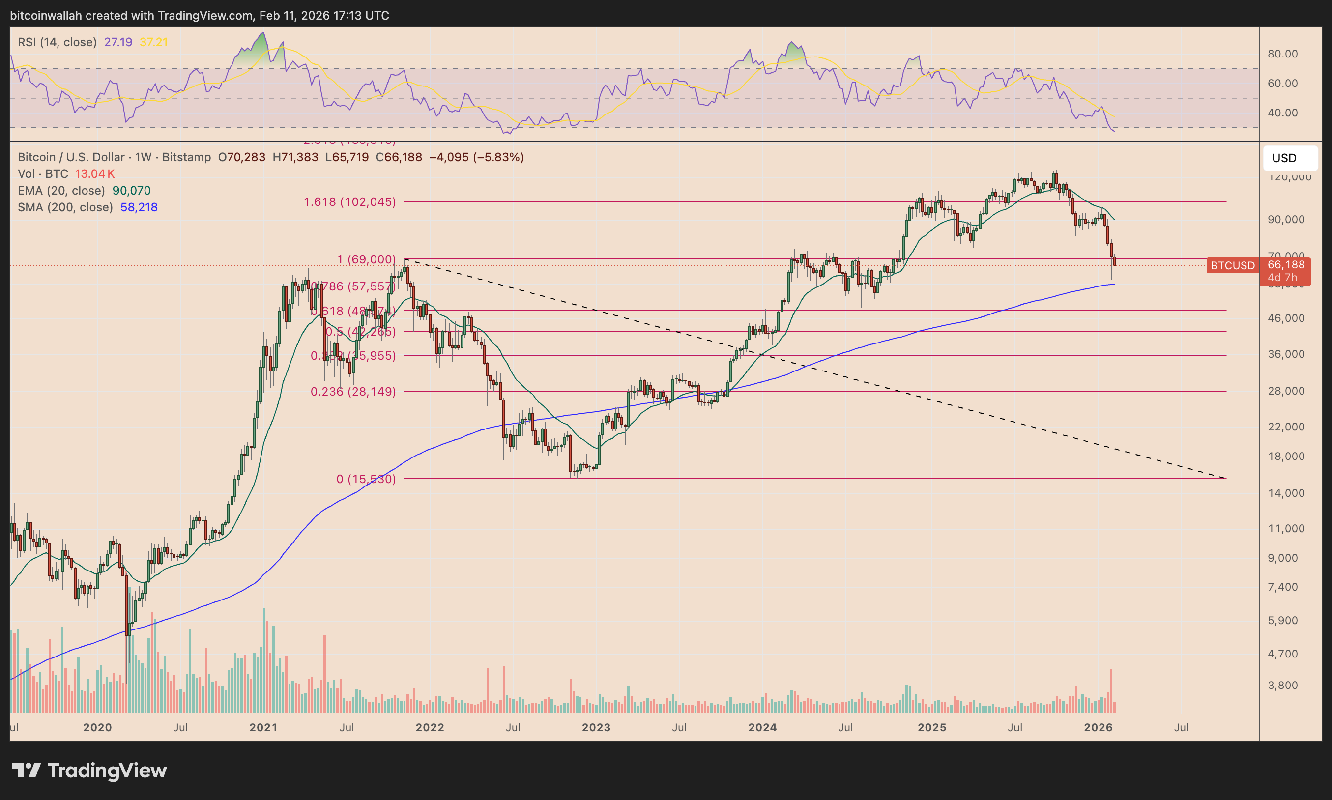 BTC/USD weekly price chart