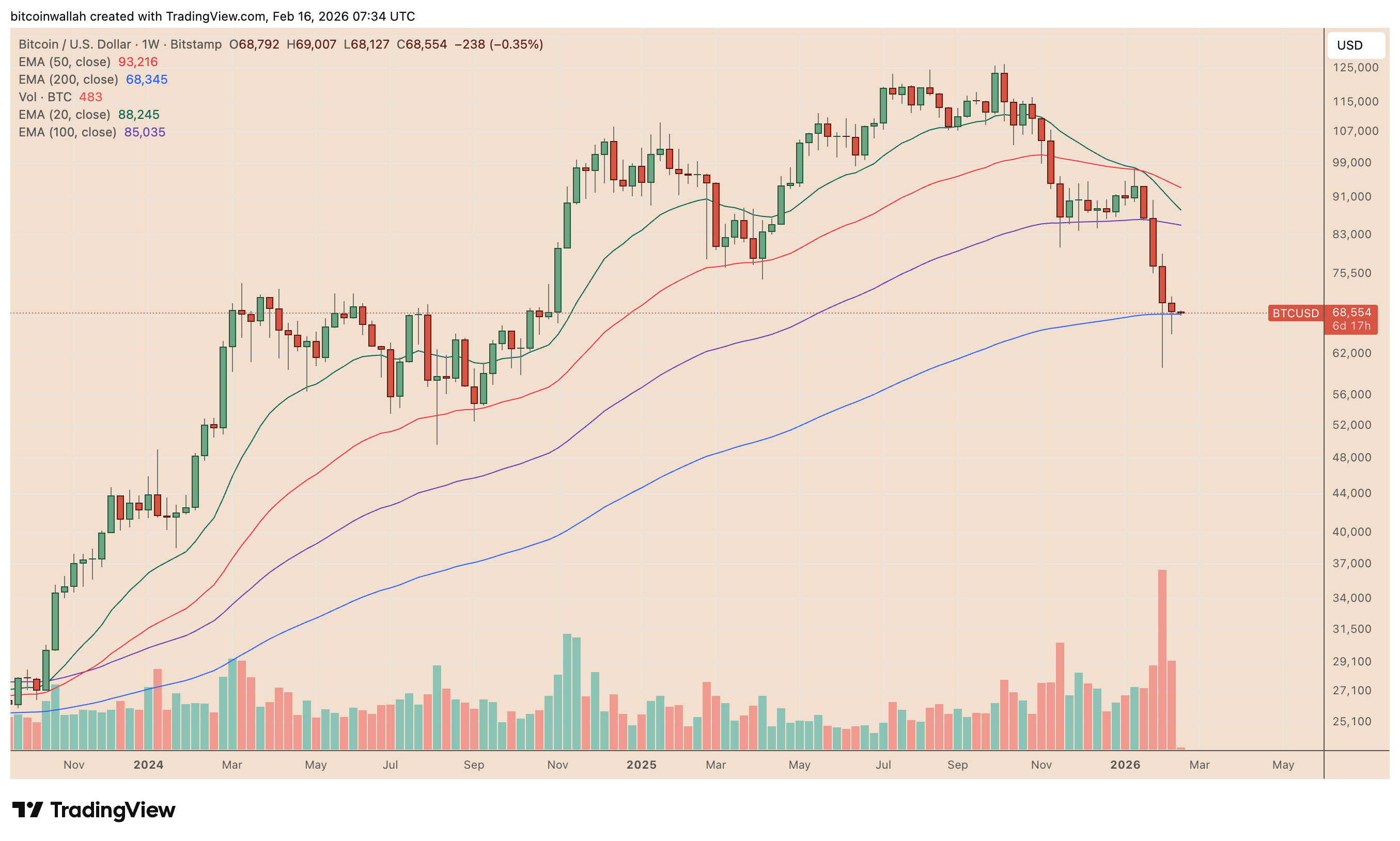 BTC/USD weekly price chart