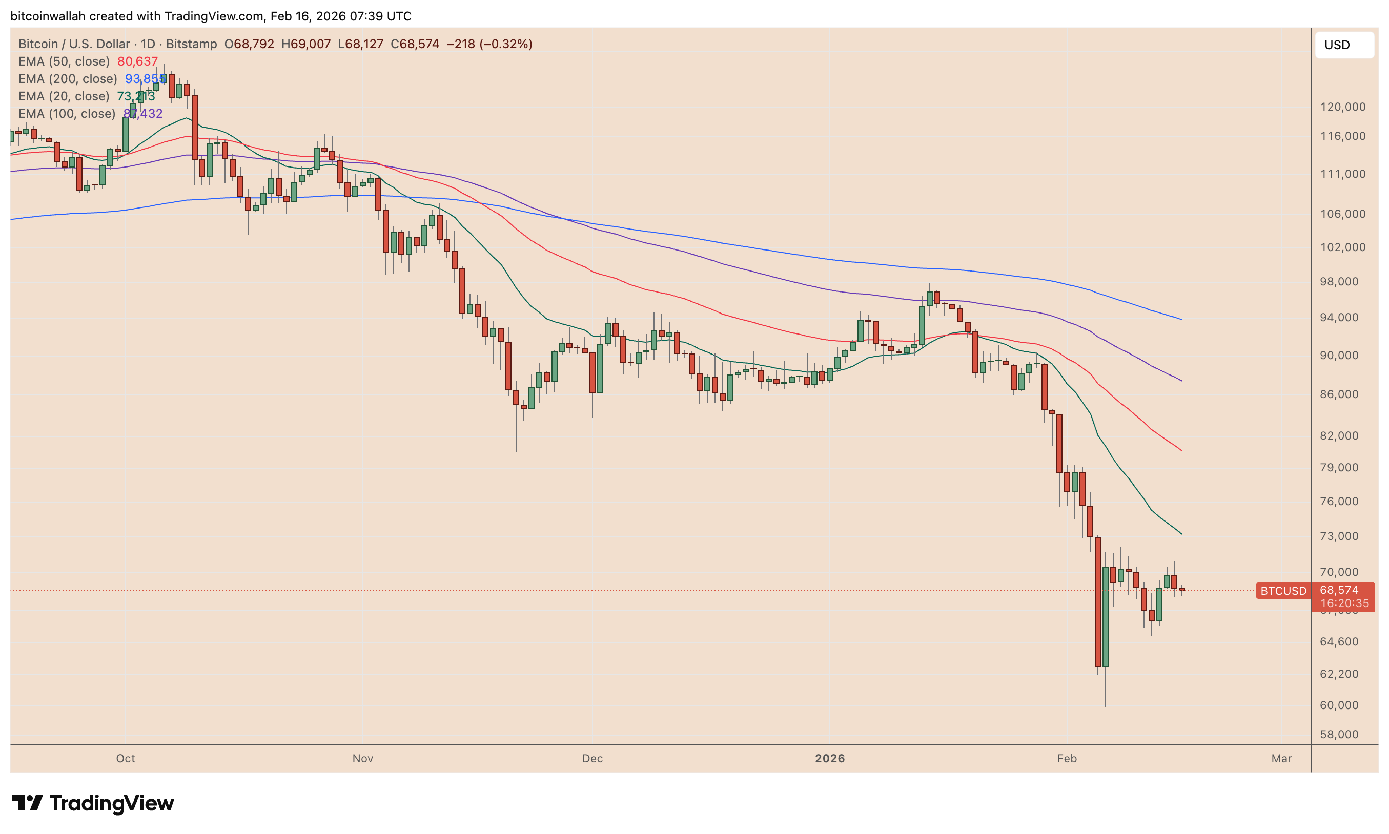 BTC/USD daily price chart