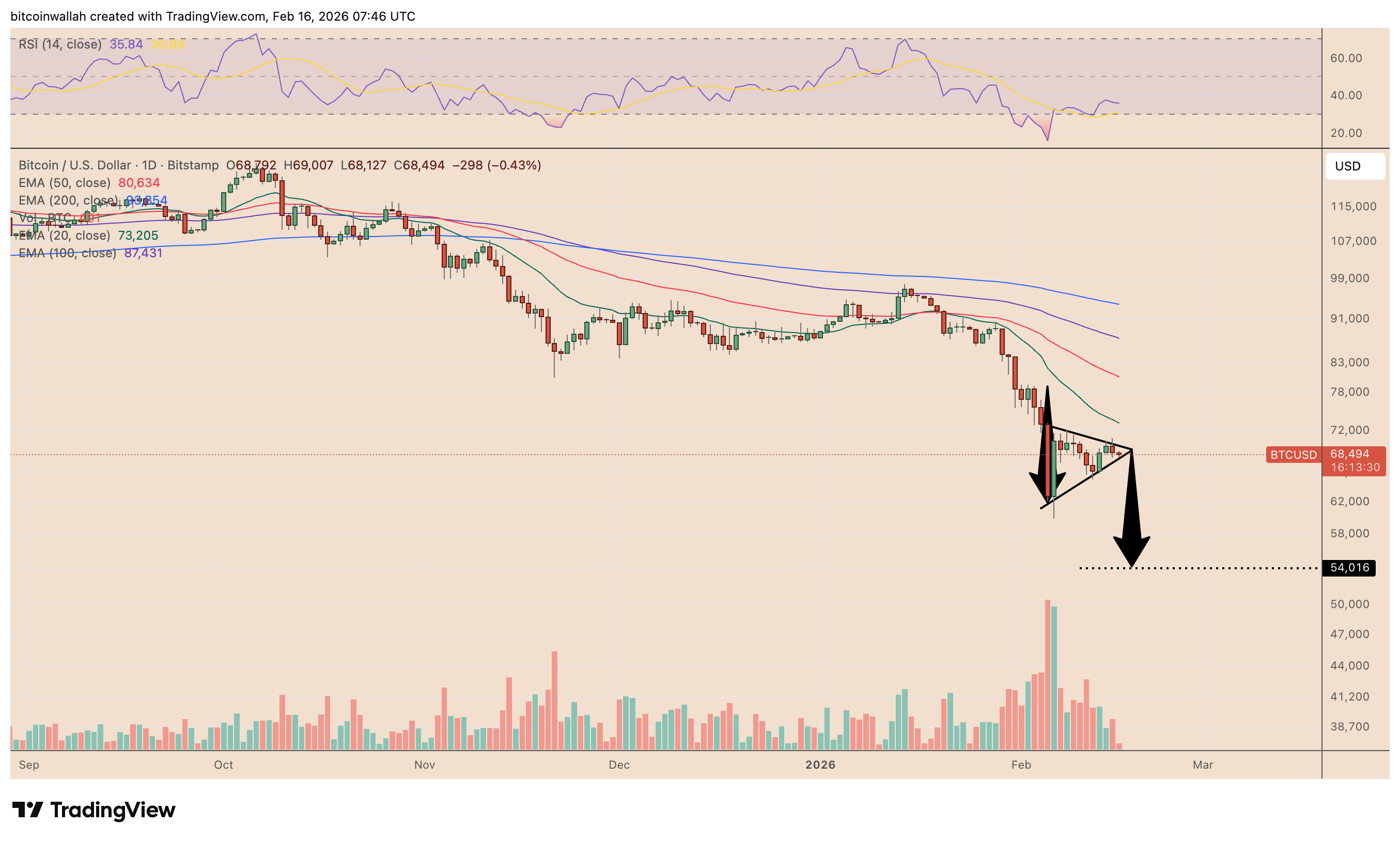BTC/USD daily price chart