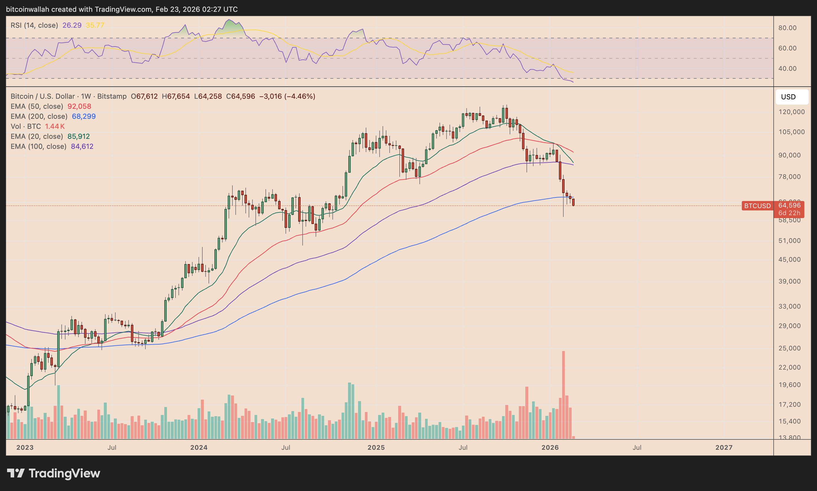 BTC/USD weekly price chart