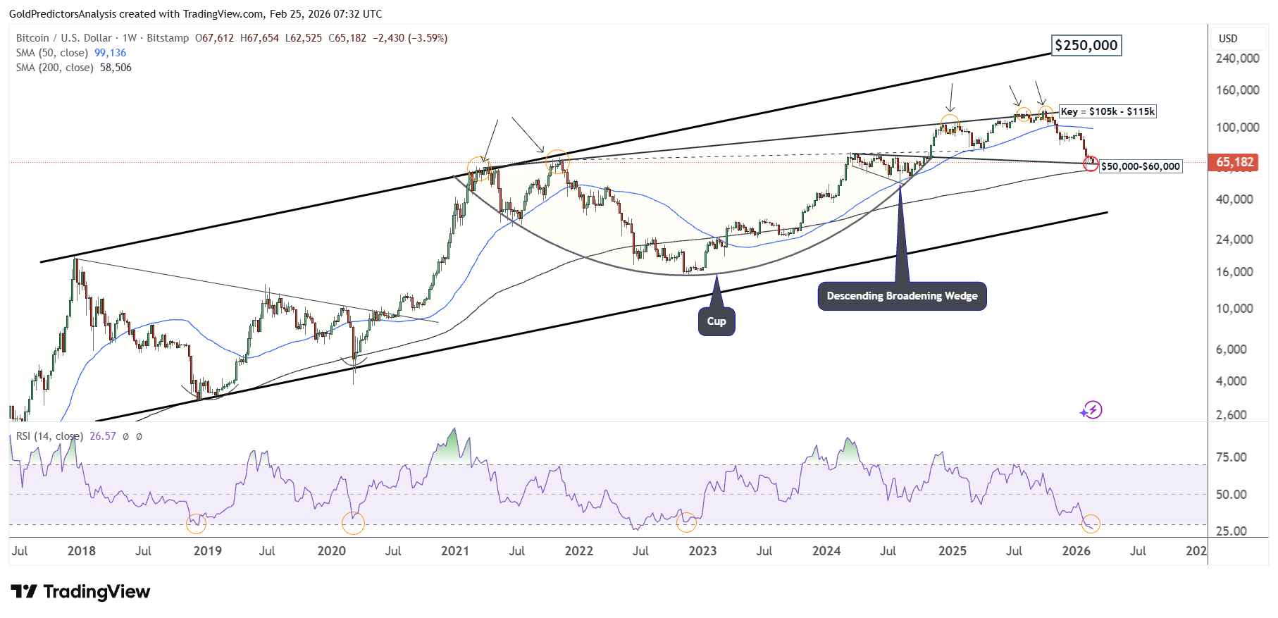 Bitcoin Long Term