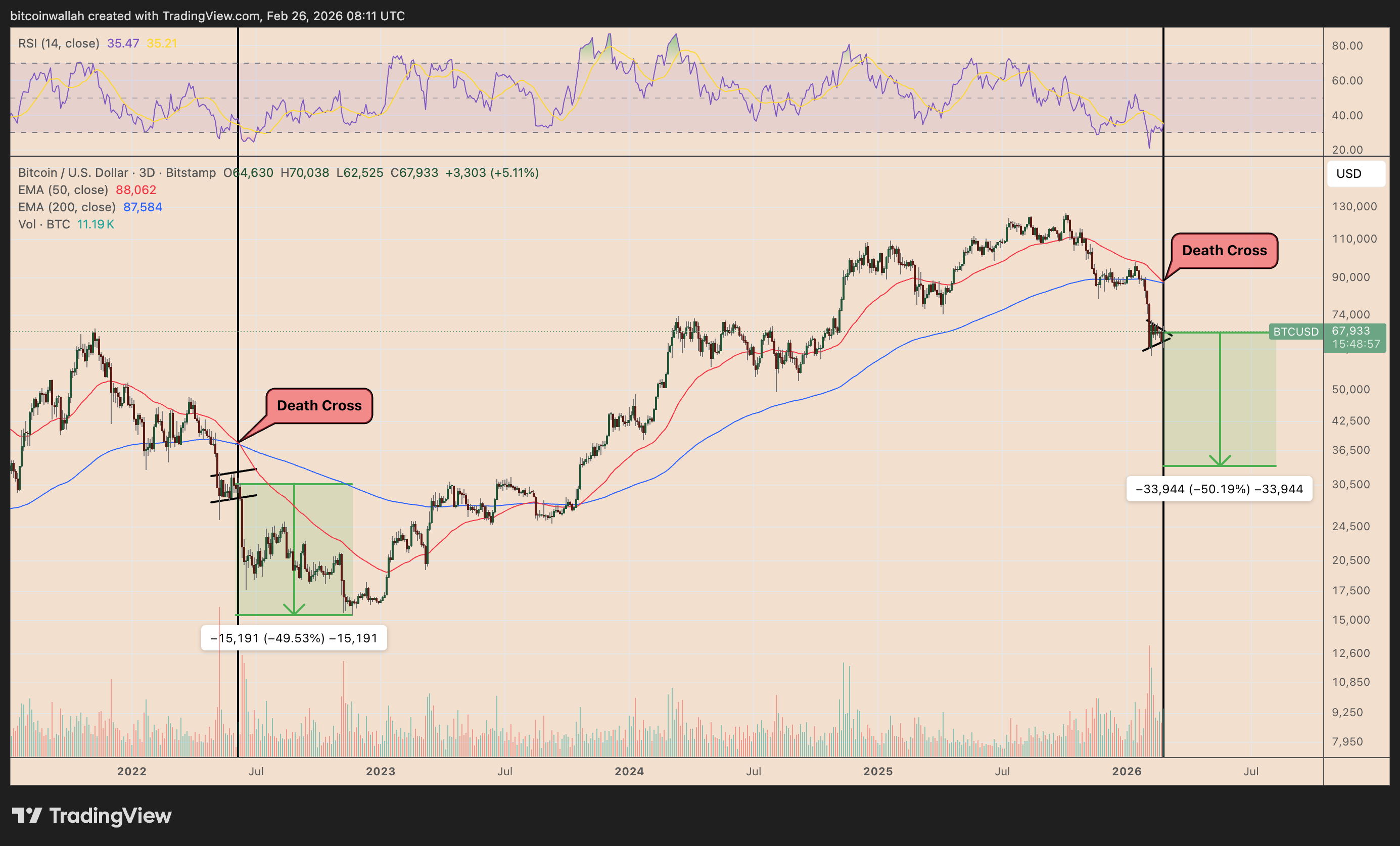 BTC/USD three-day price chart