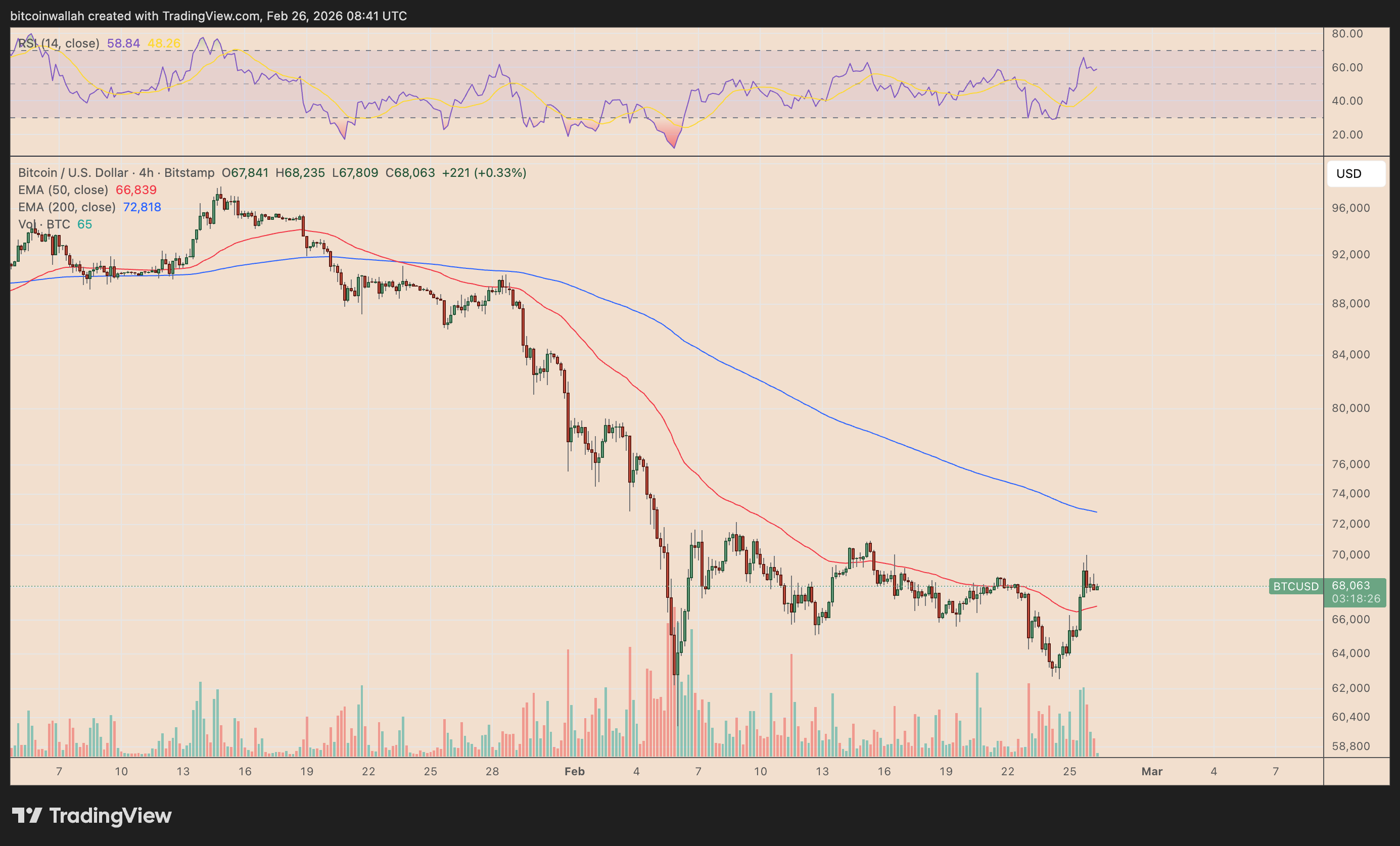 BTC/USD four-hour price chart