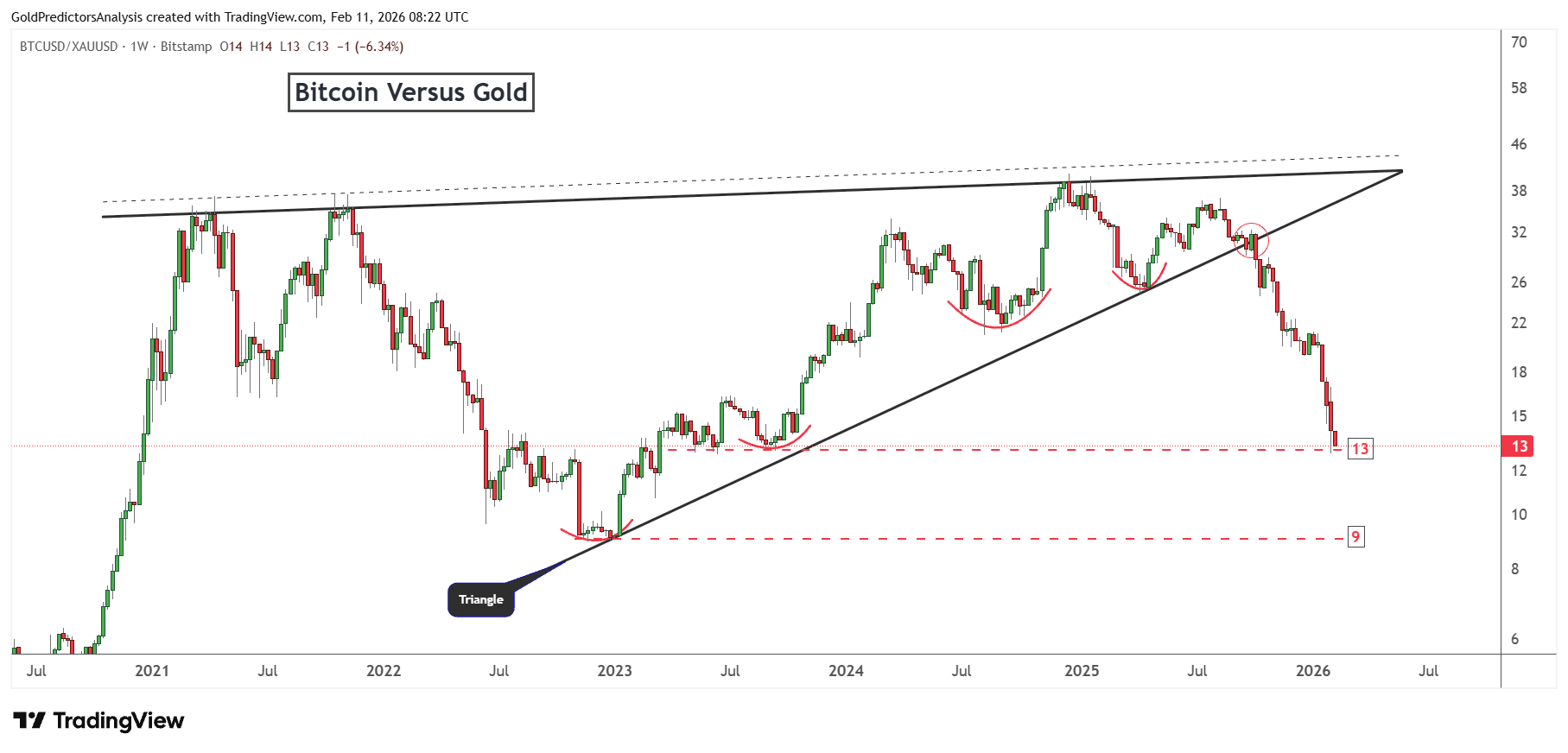 Bitcoin to gold ratio