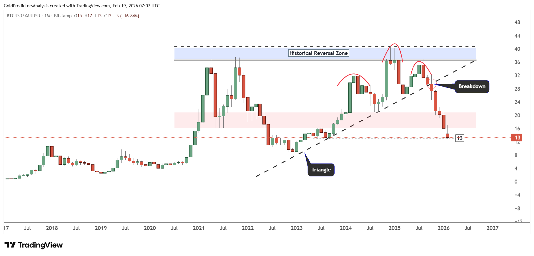 Bitcoin to gold ratio