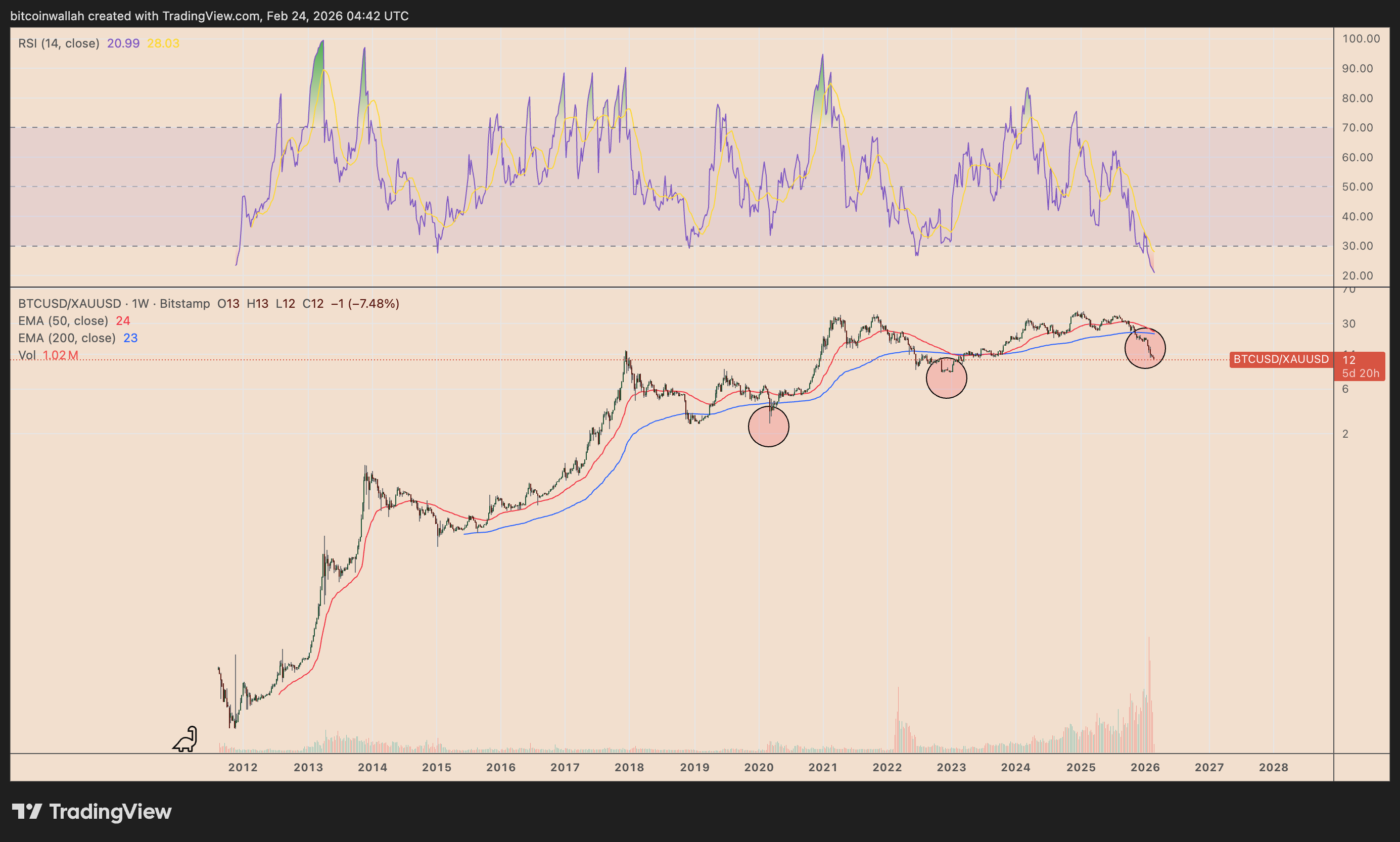 BTC/XAU weekly price chart