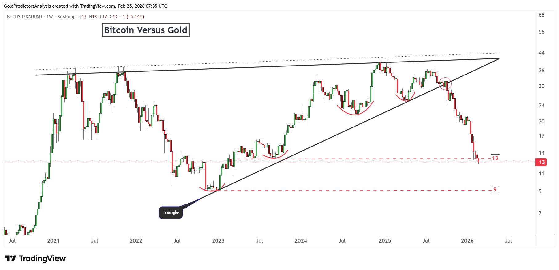 Bitcoin to gold ratio