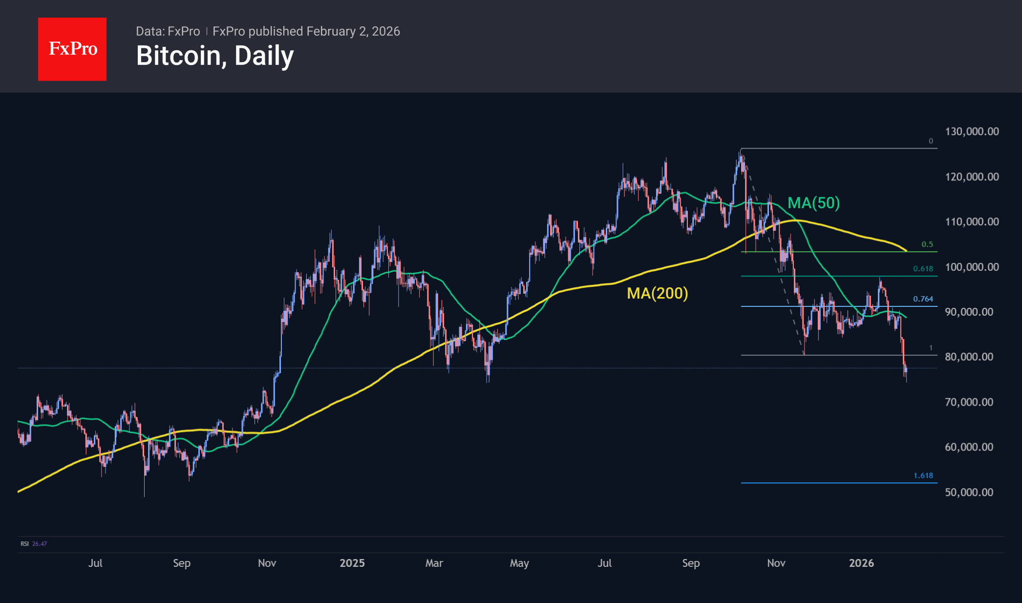 Bitcoin daily chart. 