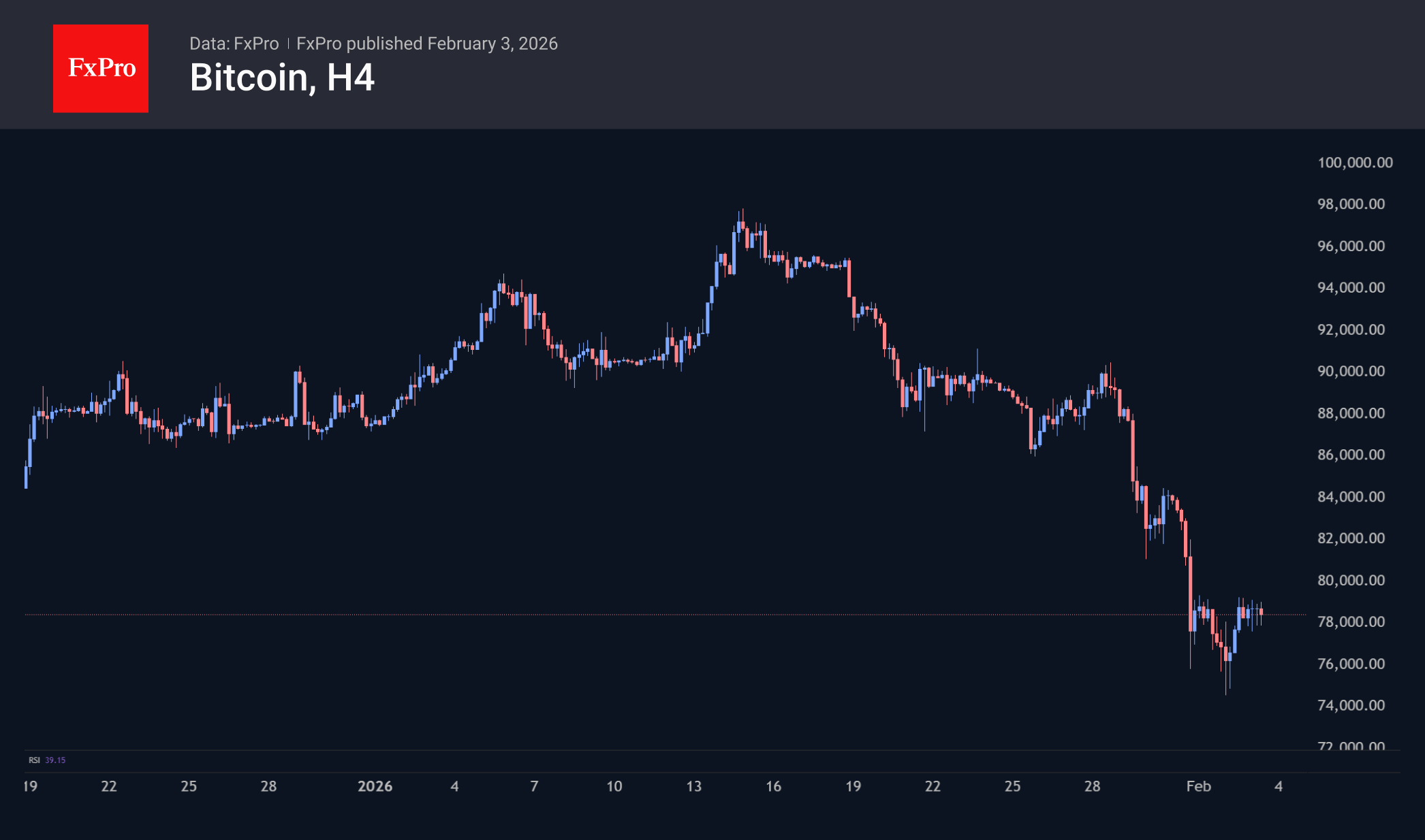 Bitcoin 4 hour chart.