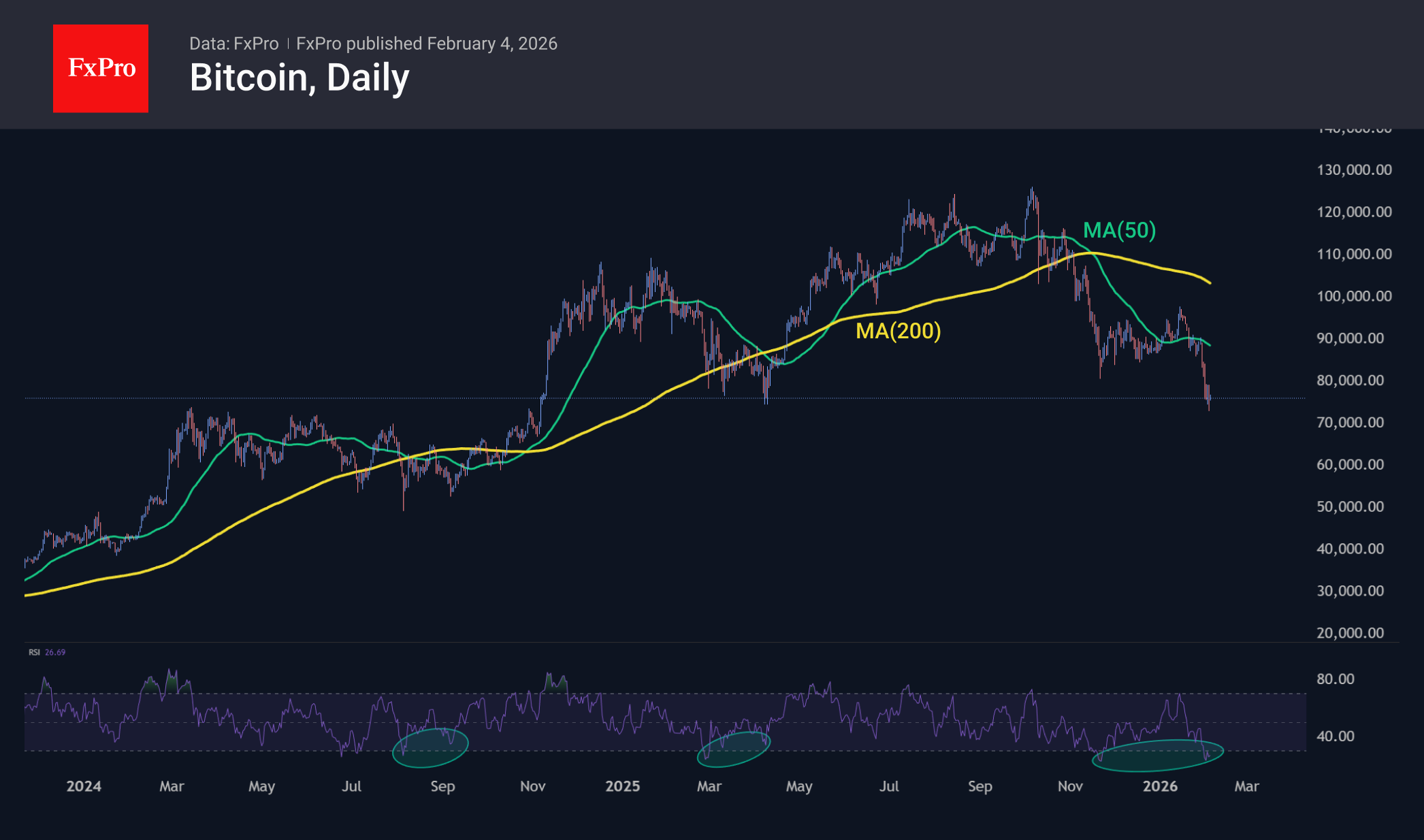 Bitcoin daily chart.