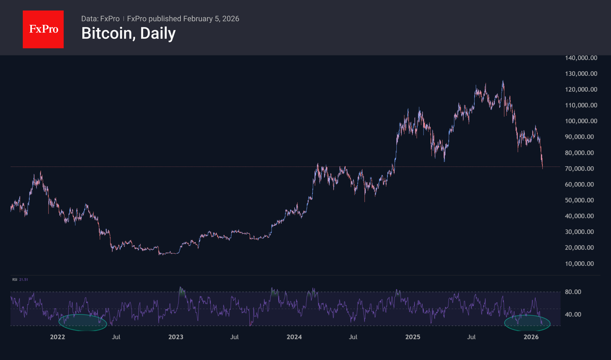 Bitcoin daily chart. 