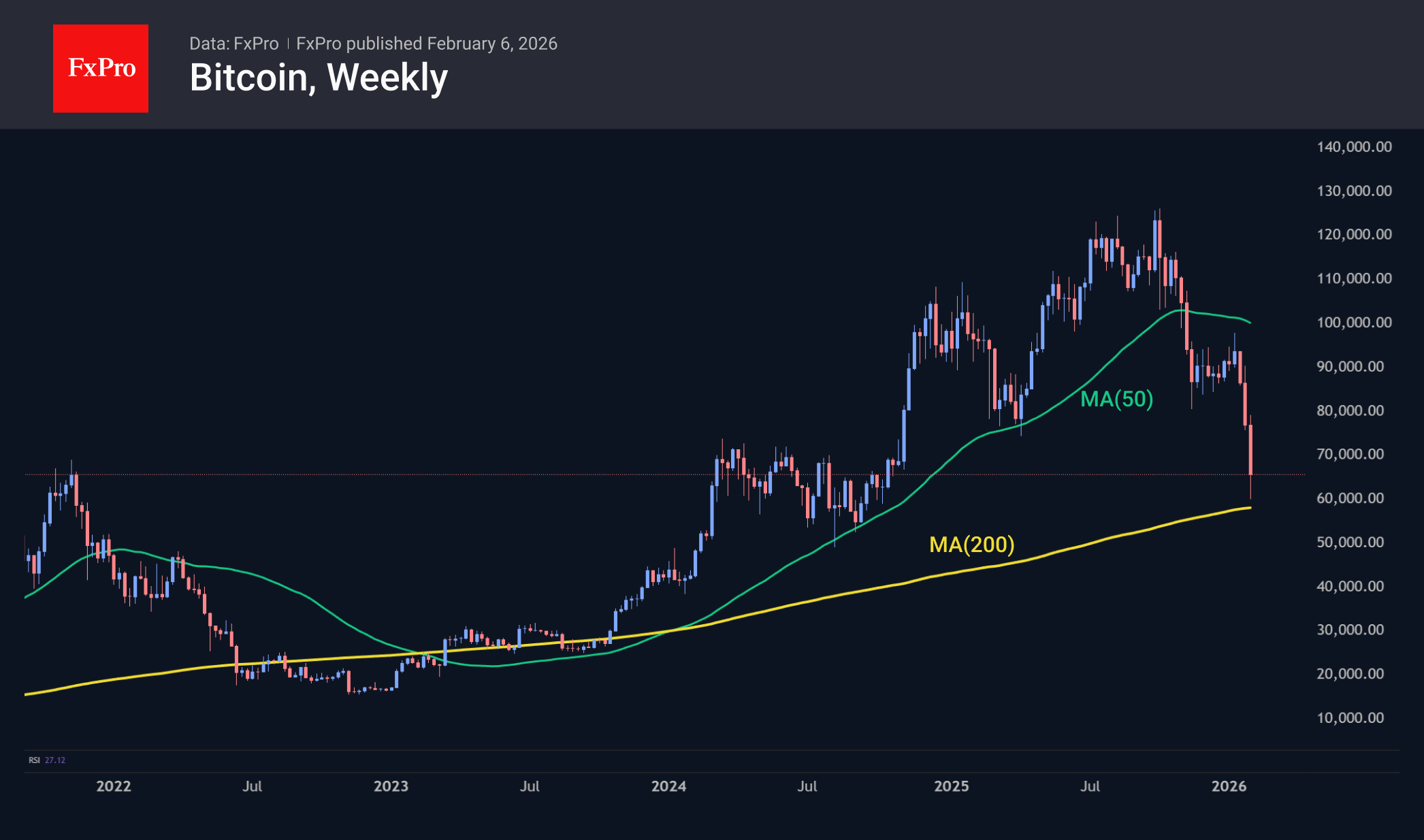 Bitcoin weekly candlestick chart, including the MAs.