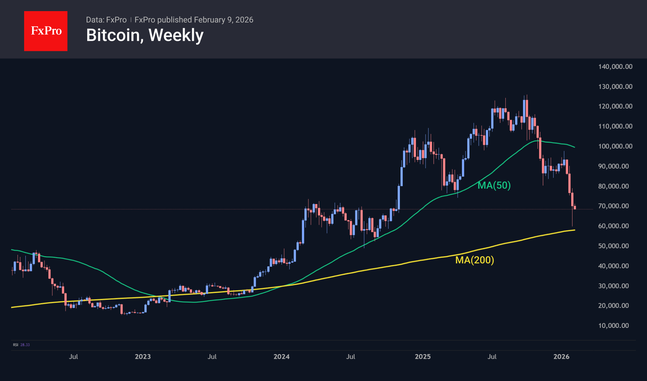 Bitcoin weekly candlestick chart, including the MAs.