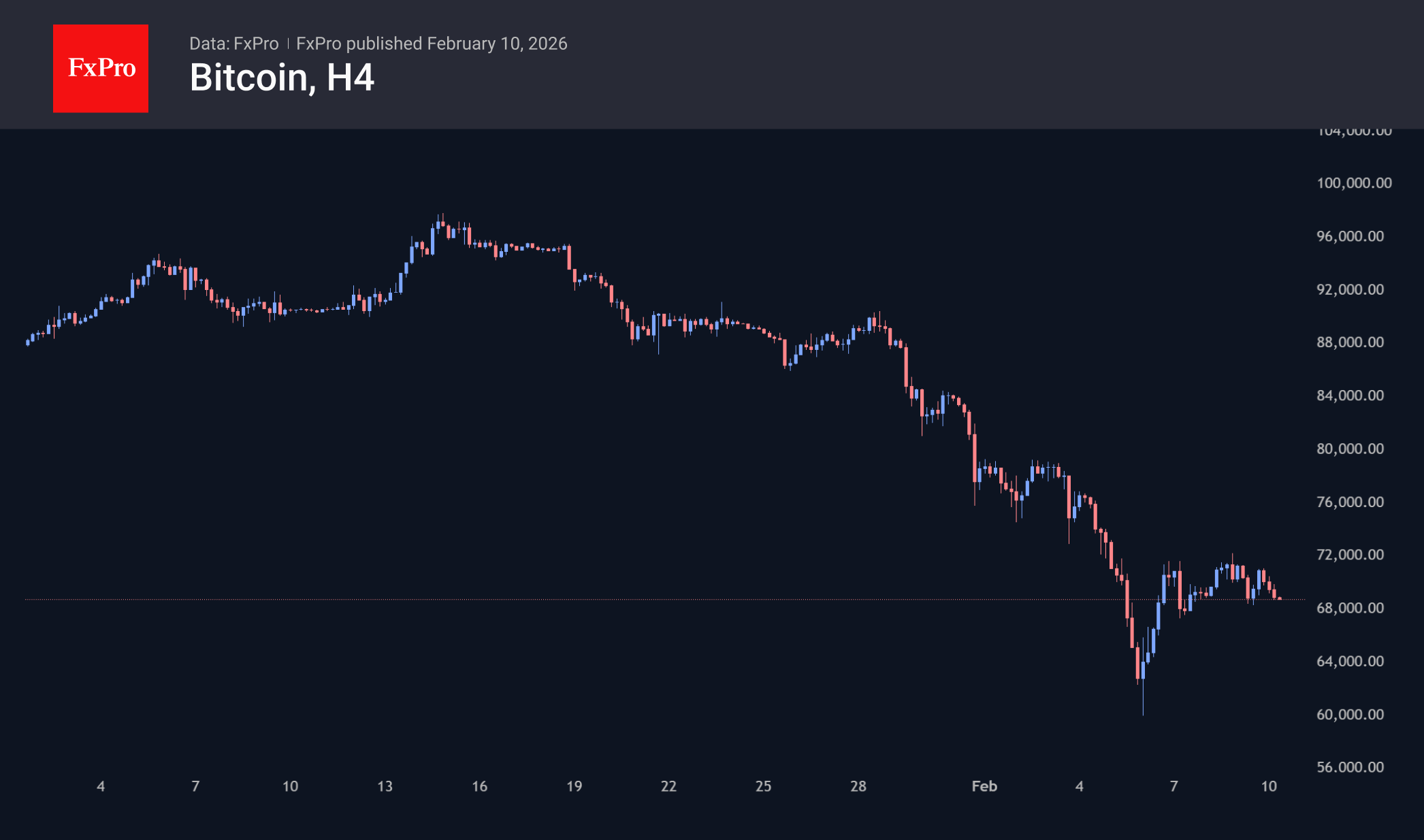 Bitcoin 4-hour candlestick chart.