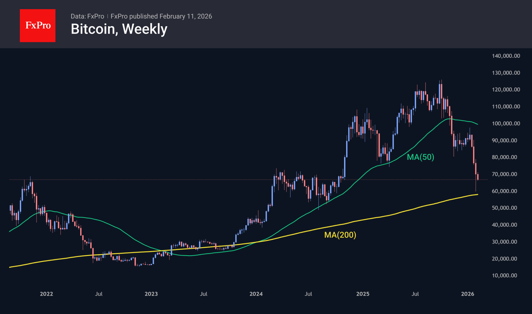 Bitcoin weekly candlestick chart, including MAs. 