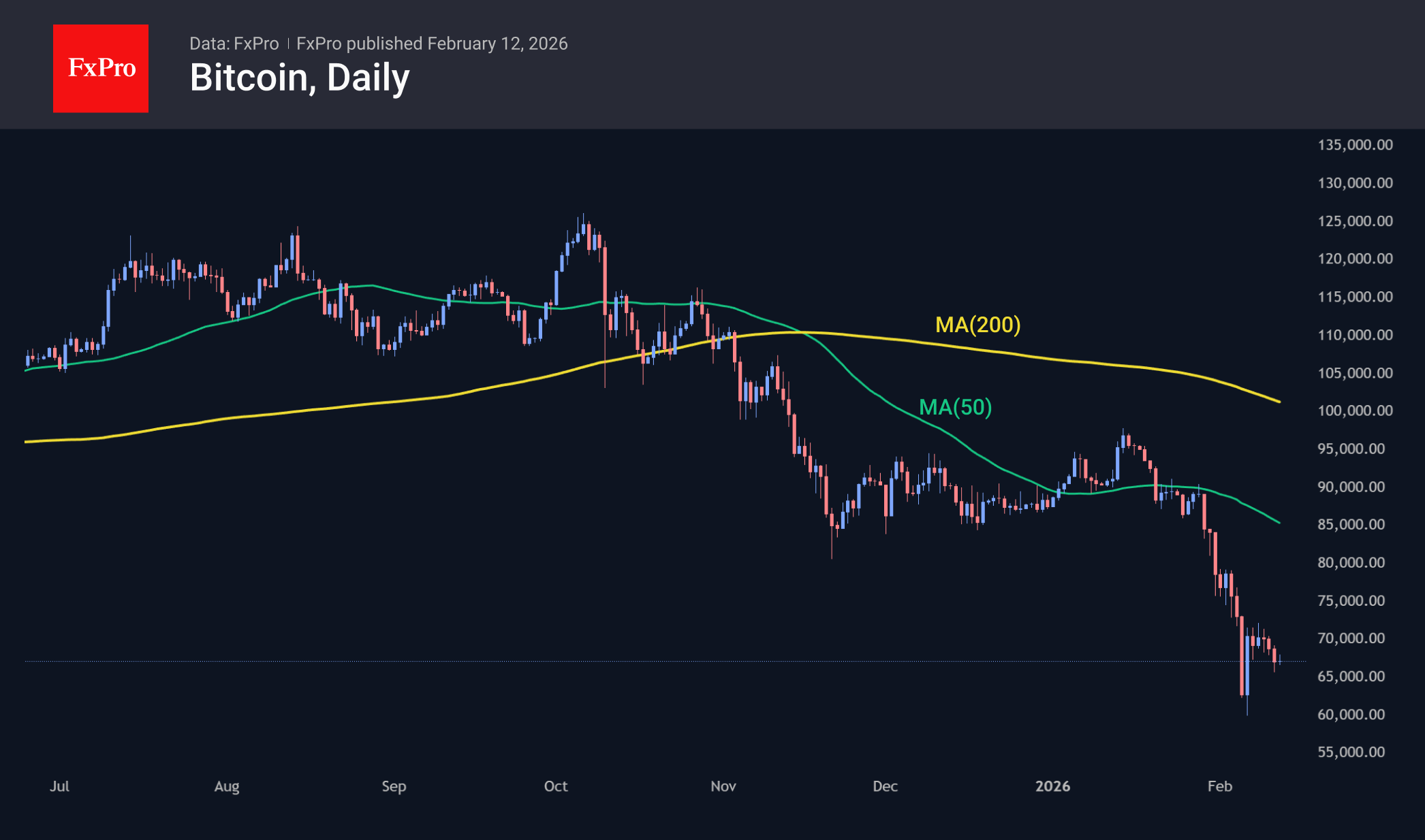 Bitcoin daily candlestick chart, including MAs.