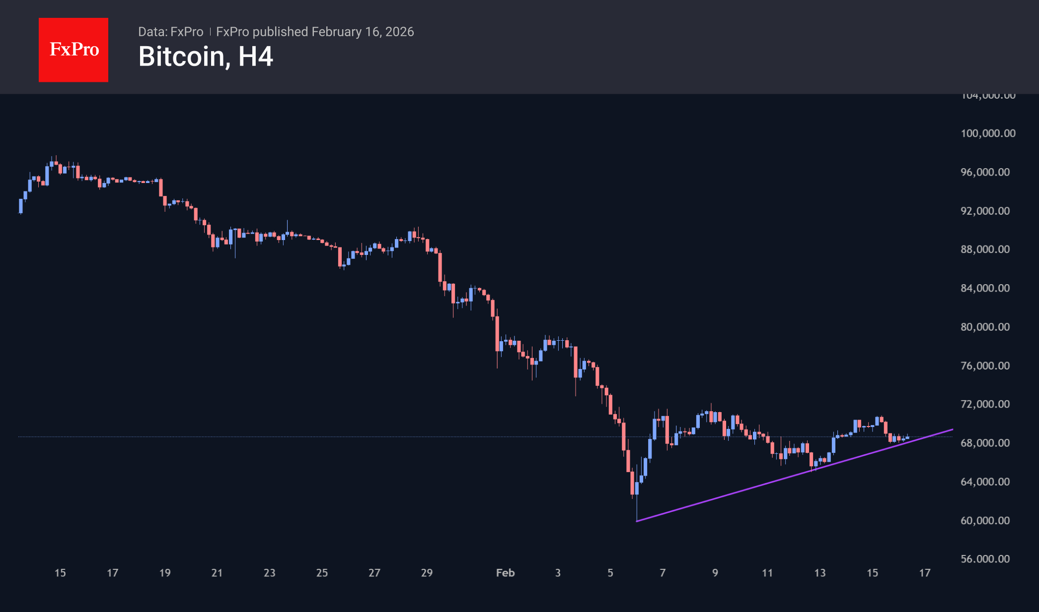 Bitcoin 4-hour chart.