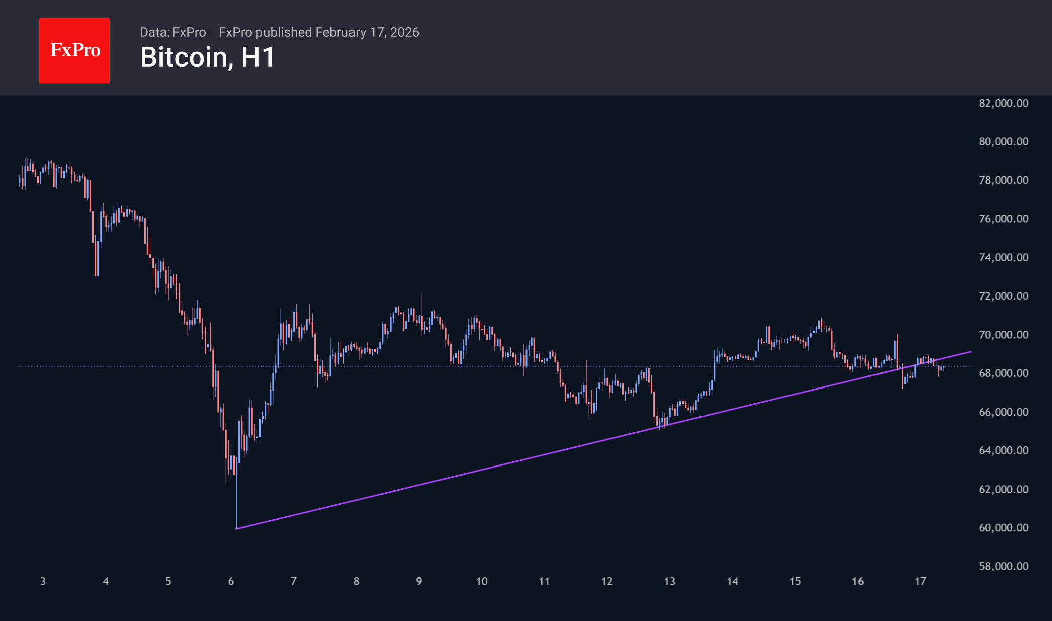 Bitcon 1-hour candlestick chart.