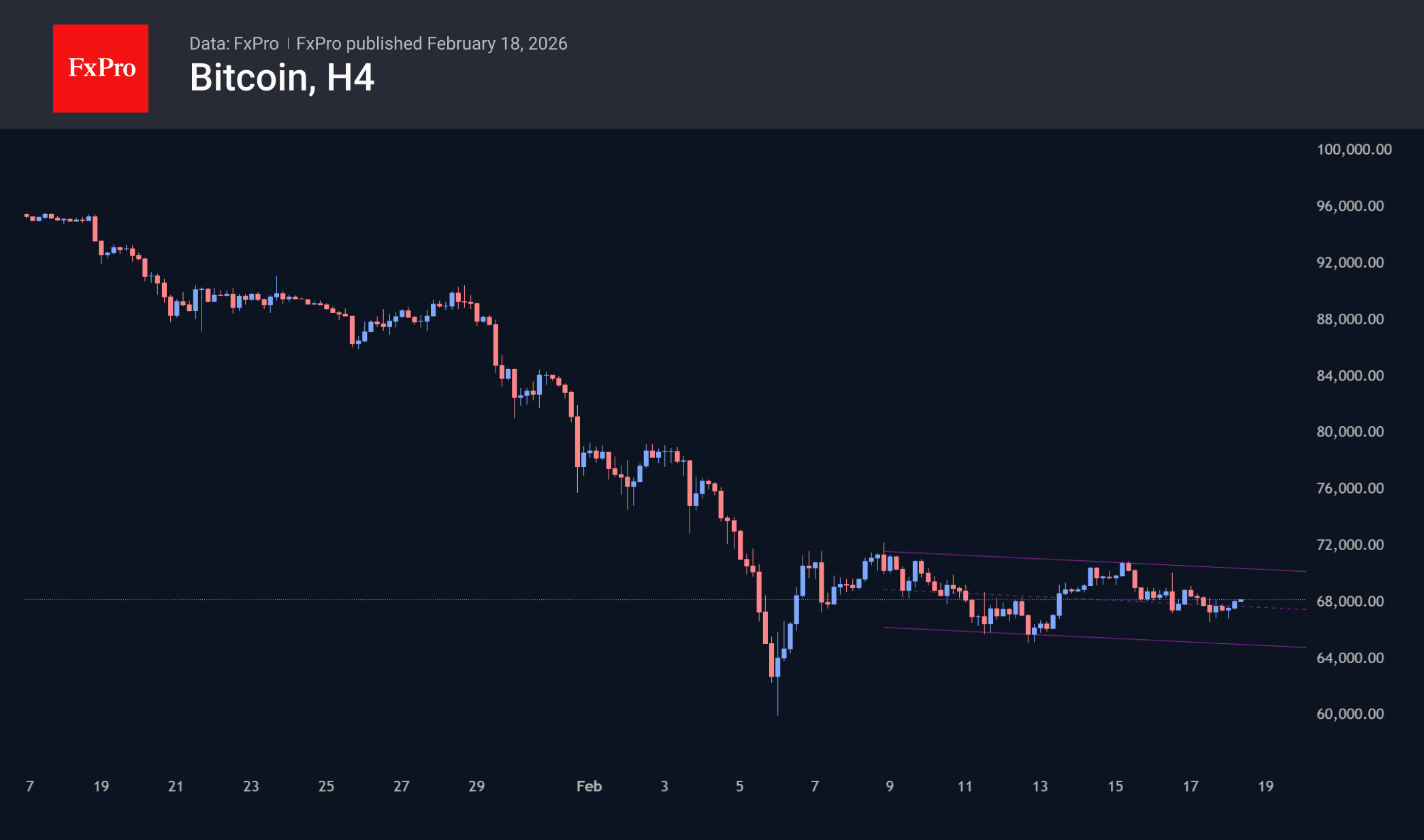 Bitcoin 4-hour candlestick chart.
