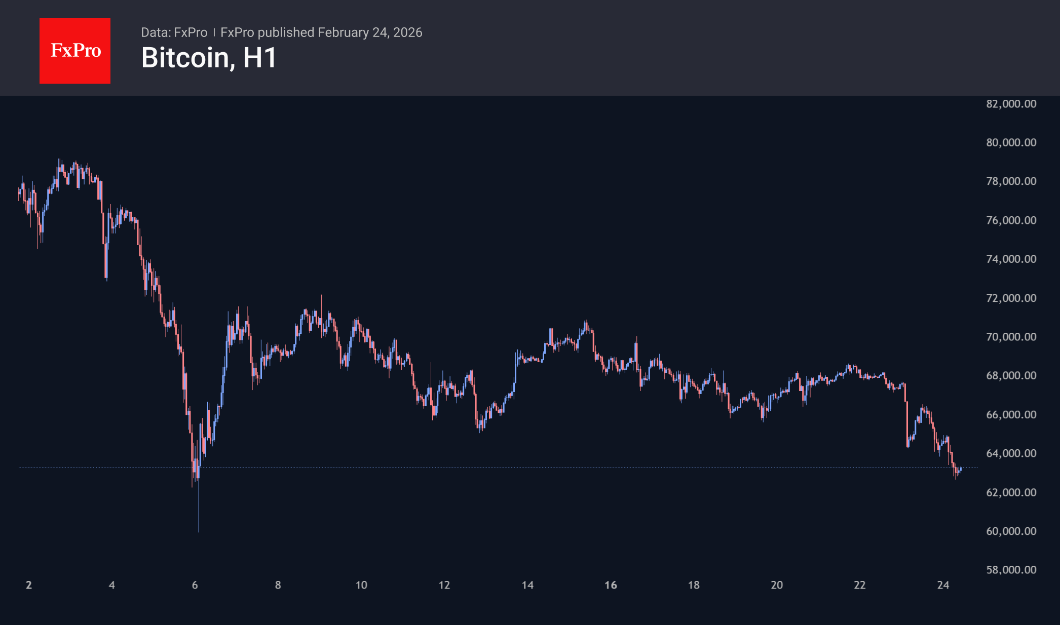 Bitcoin 1 hour chart.