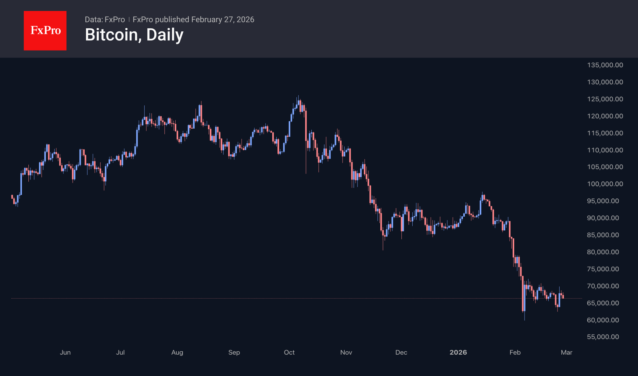 Bitcoin daily candlestick chart.