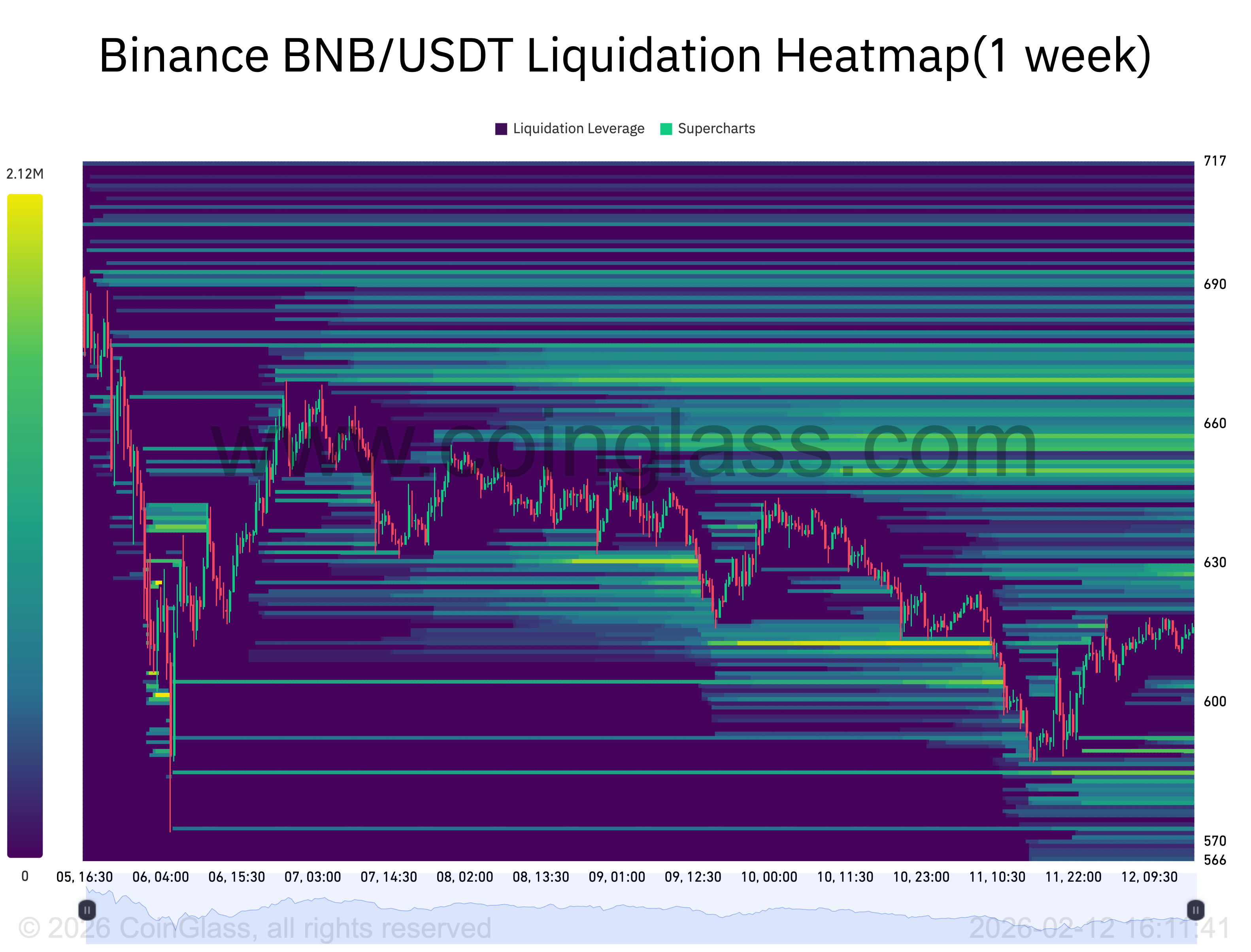 BNB liquidation heatmap (1-week)