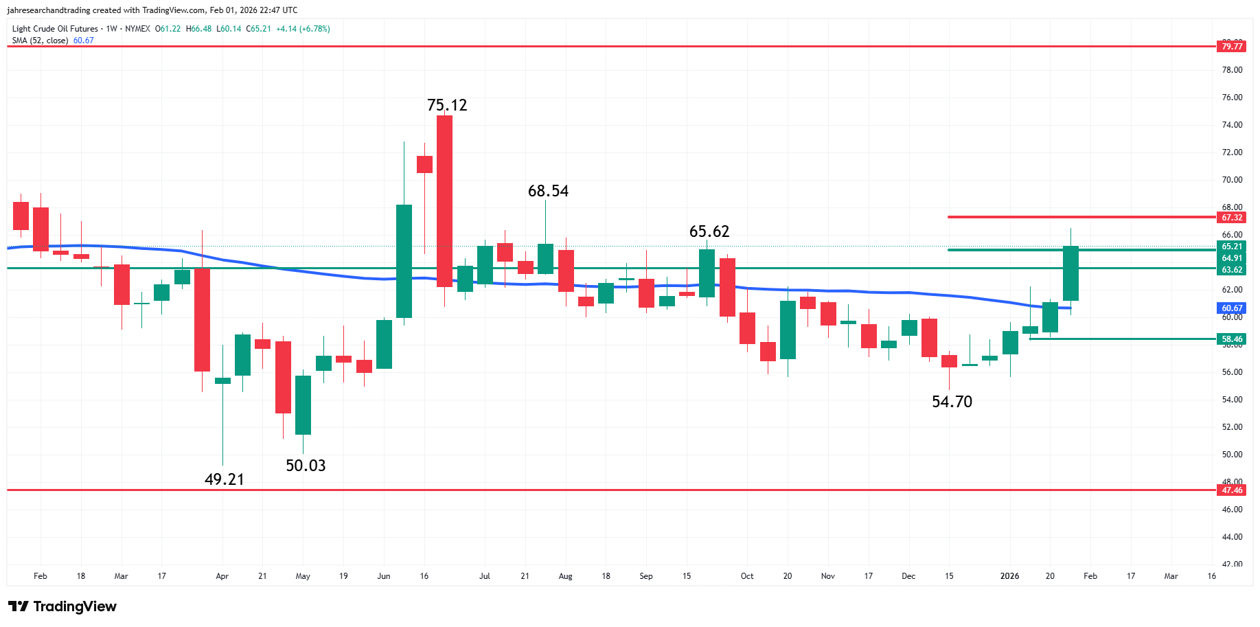 Light Crude Oil Futures Analysis