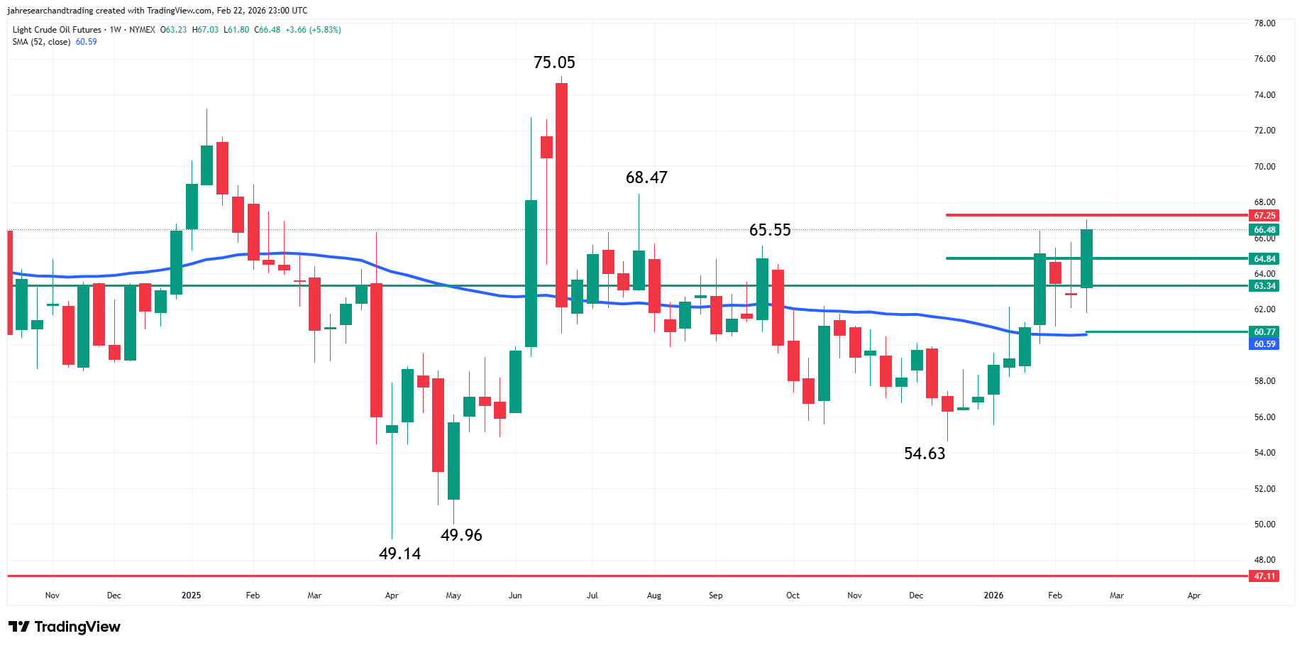 Light Crude Oil Futures Analysis