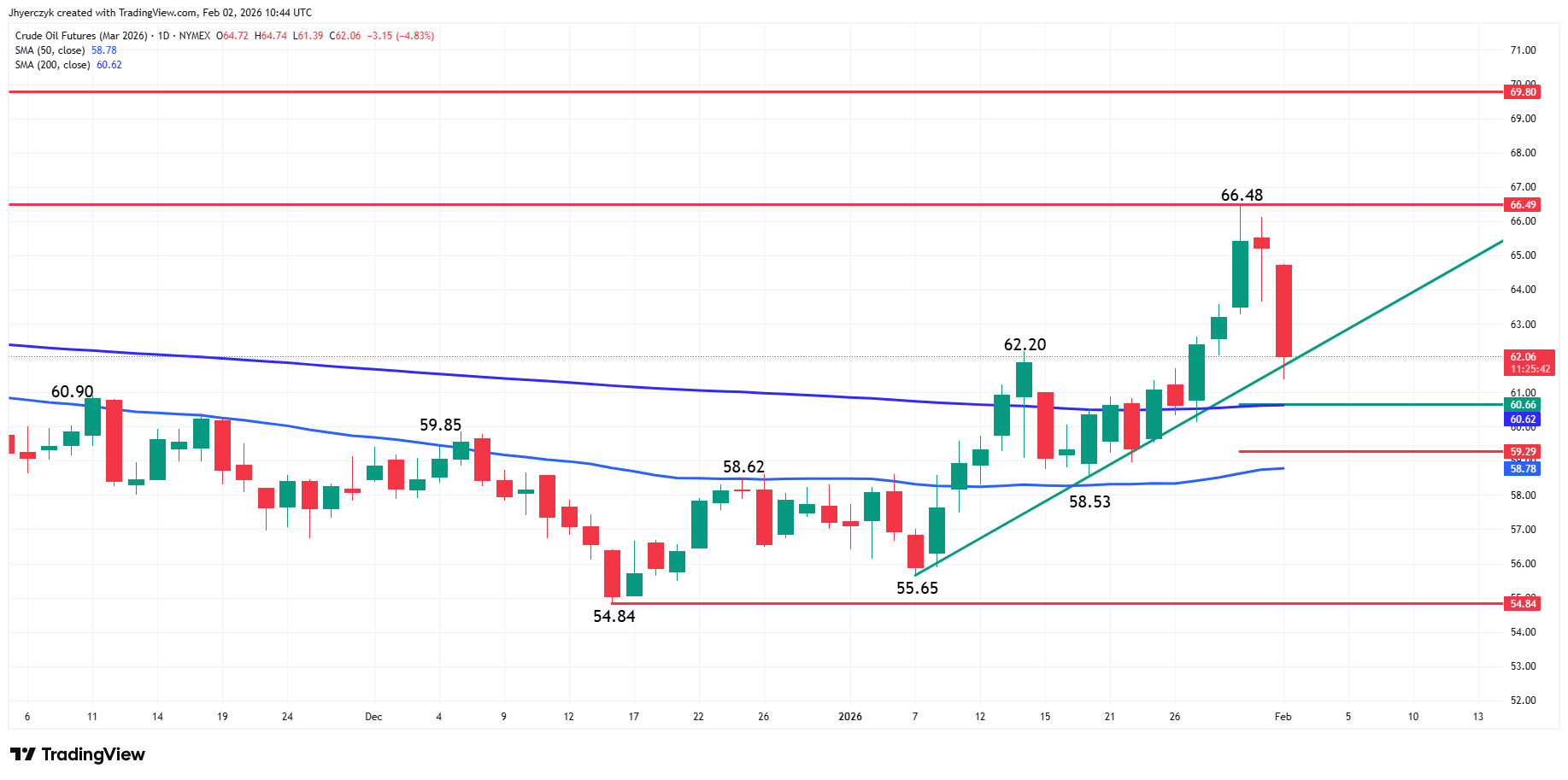 Crude Oil Futures Analysis