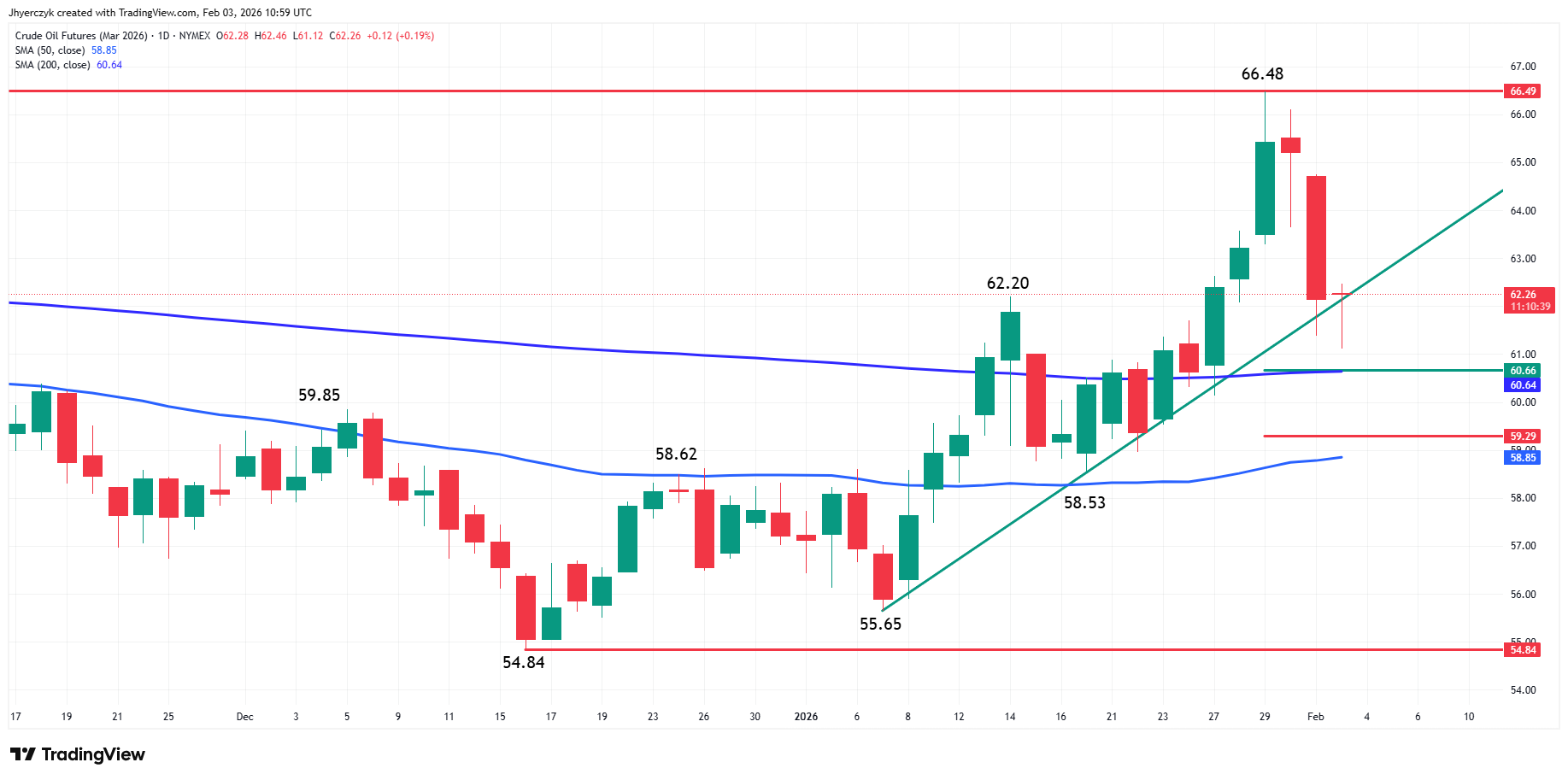 Crude Oil Futures Analysis