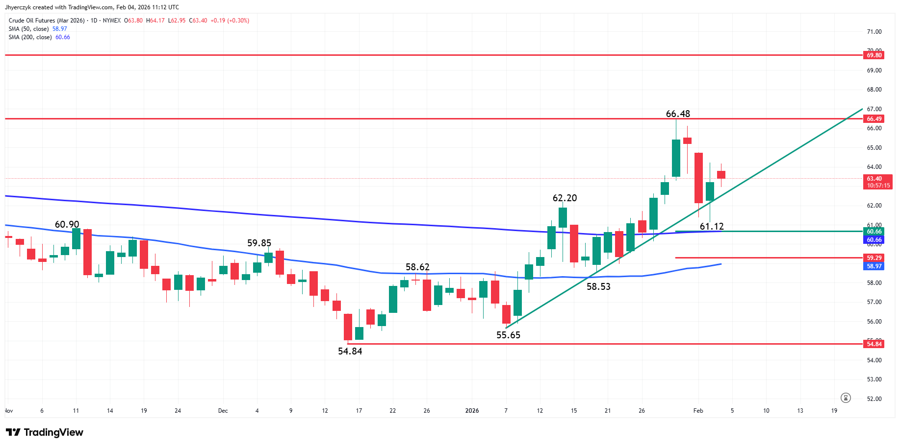 Crude Oil Futures Analysis