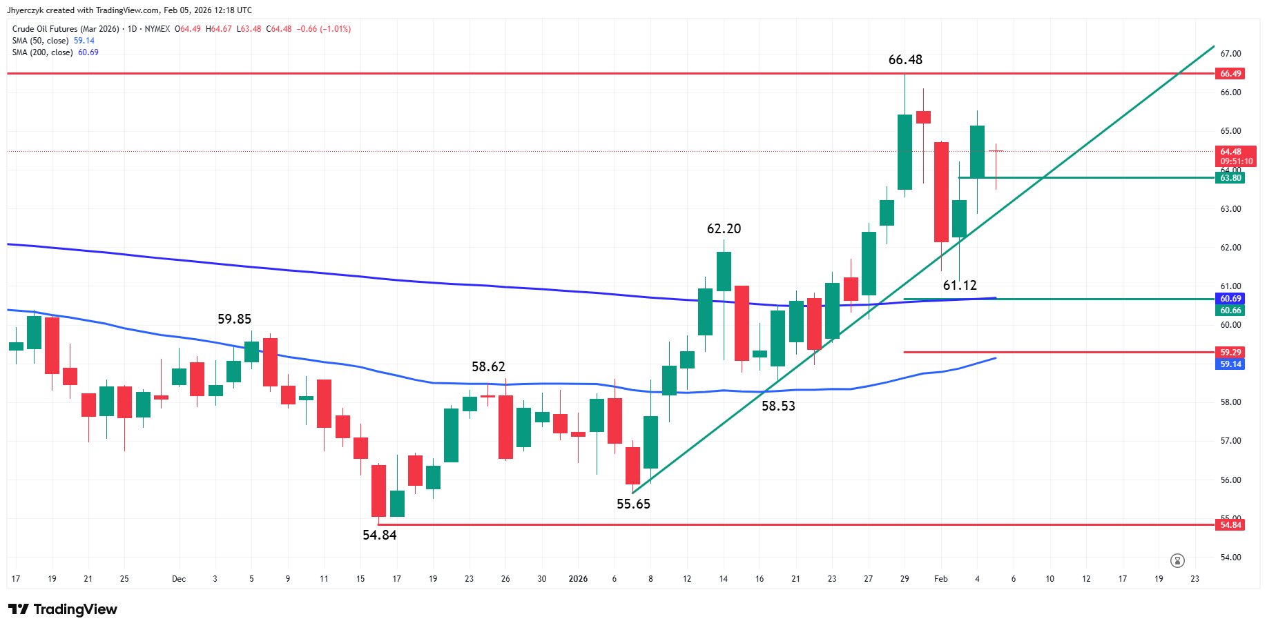 Crude Oil Futures Analysis