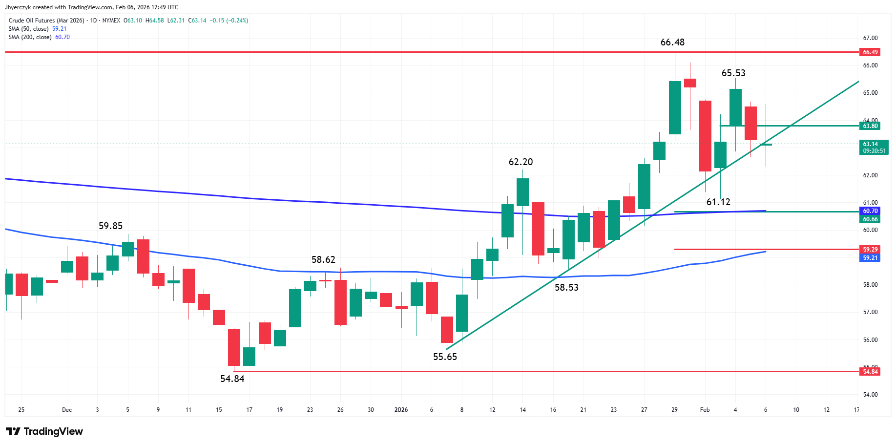 Crude Oil Futures Analysis