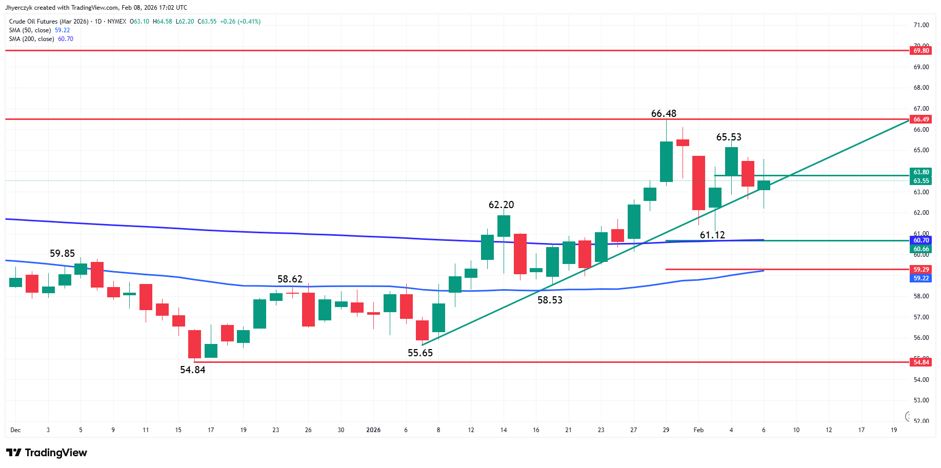 WTI Crude Oil Futures Analysis