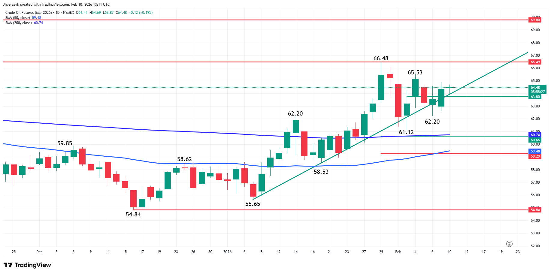 Crude Oil Futures Analysis