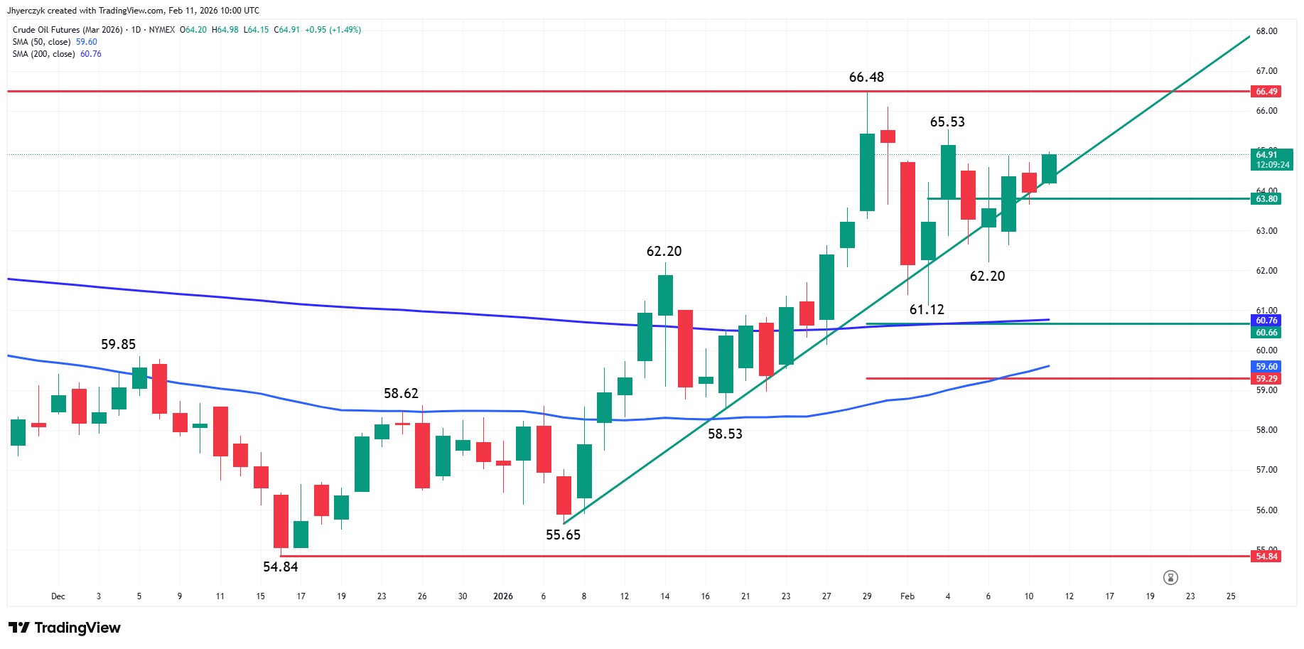 Crude Oil Futures Analysis