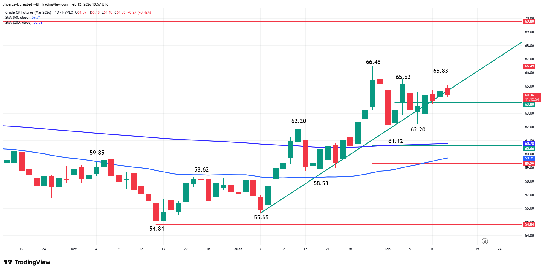 Crude Oil Futures Analysis