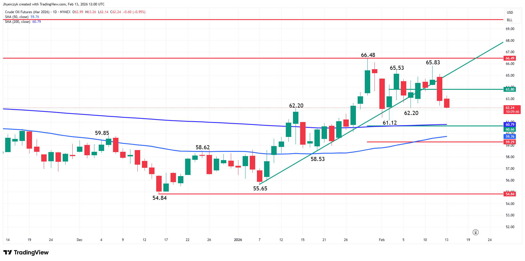 WTI Crude Oil Futures Analysis