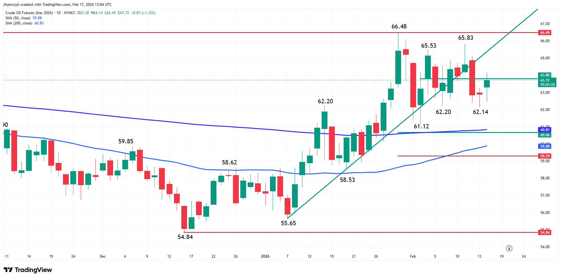 Crude Oil Futures Analysis