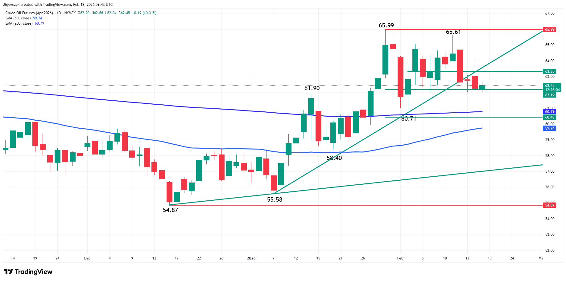 Crude Oil Futures