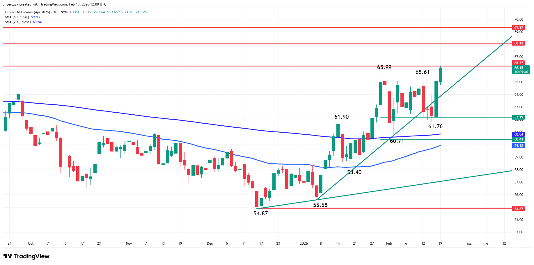 Crude Oil Futures Analysis
