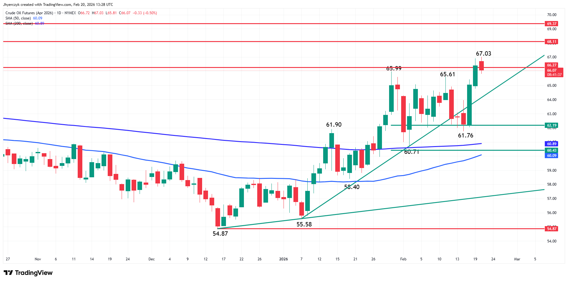 Crude Oil Futures Analysis
